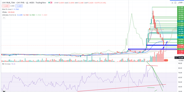 USDRUB