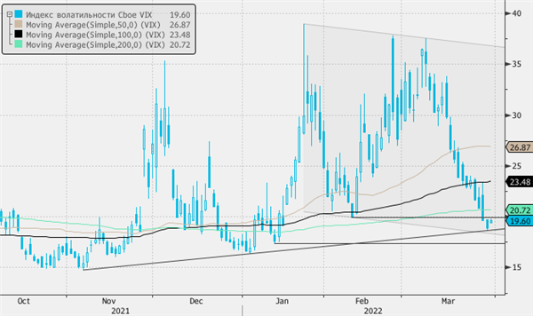 Индекс волатильности VIX