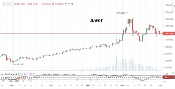 Нефть Brent