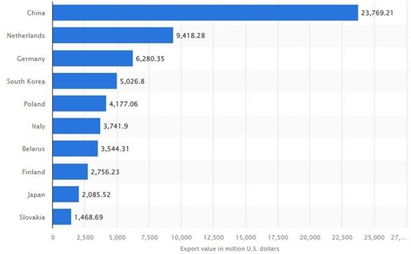 Объемы экспорта российской нефти