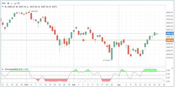 S&P 500
