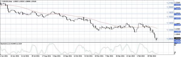 EUR/USD