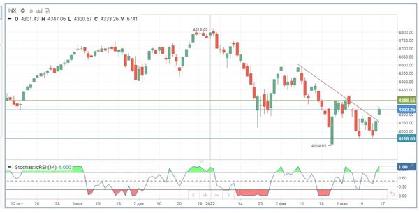 индекс S&P 500