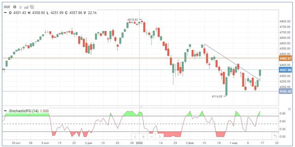 Индекс S&P 500