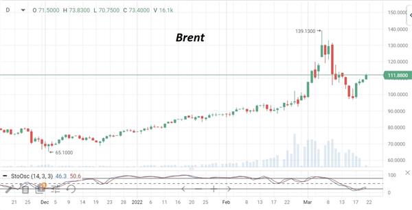 Нефть Brent