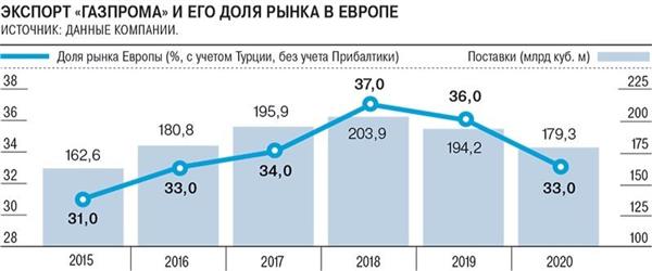 газпром