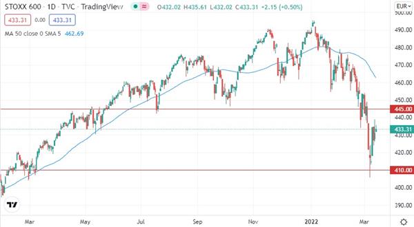 Euro STOXX 600