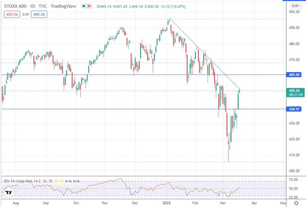Индекс STOXX 600