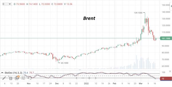 нефть