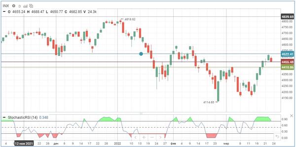 Индекс S&P 500 Индекс S&P 500