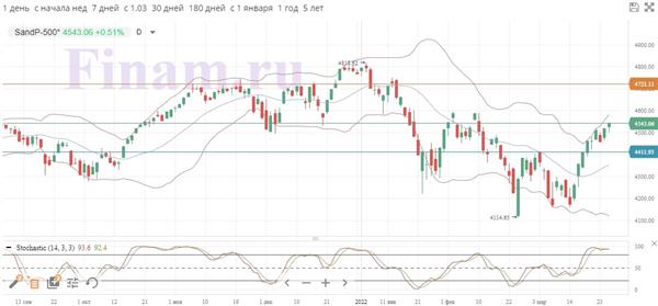 S&P 500