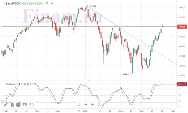 Индекс S&P 500