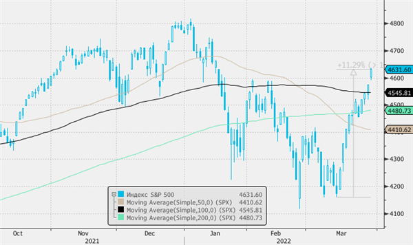 Индекс S&P 500