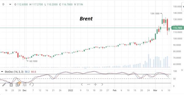 нефть
