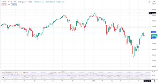 Индекс STOXX 600 Индекс STOXX 600