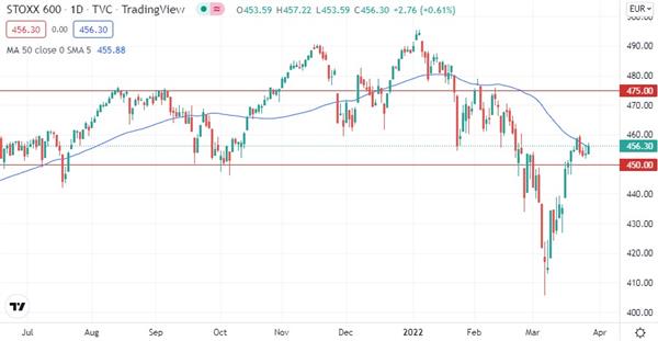 Euro STOXX 600