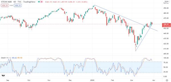 STOXX Europe 600