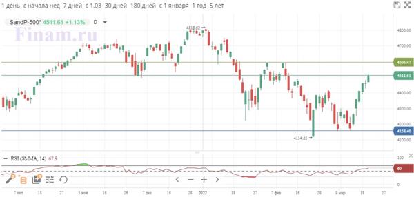 Индекс S&P 500