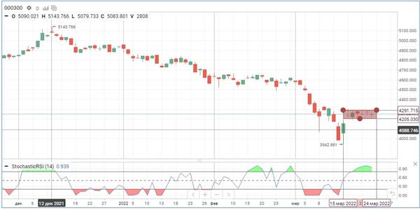 Индекс CSI 300 Индекс CSI 300