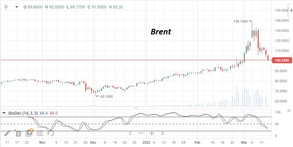 нефть