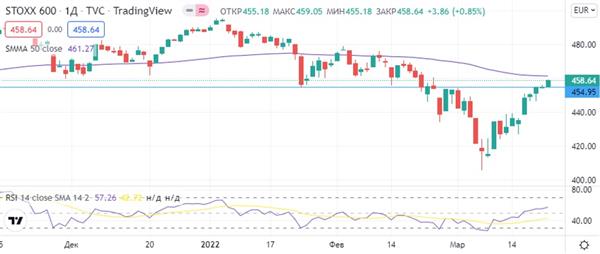 Индекс STOXX 600