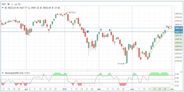 Индекс S&P 500