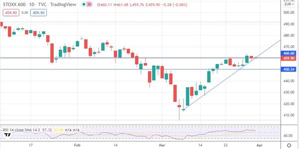 Индекс STOXX 600
