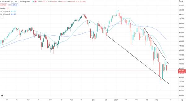 Индекс STOXX 600