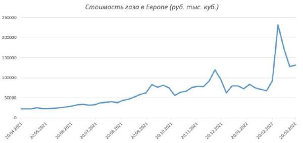 газ