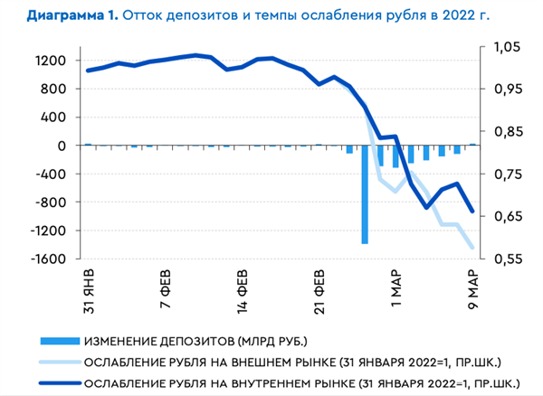 Отток депозитов и темпы ослабления рубля