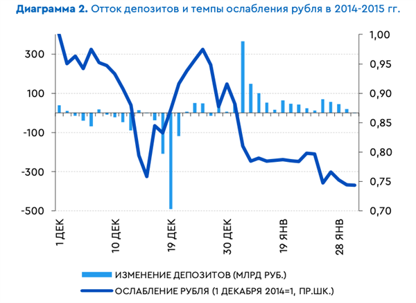 Отток депозитов и темпы ослабления рубля