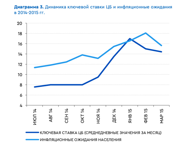ключевая ставка 