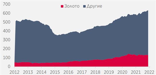 Резервы РФ с учетом золота