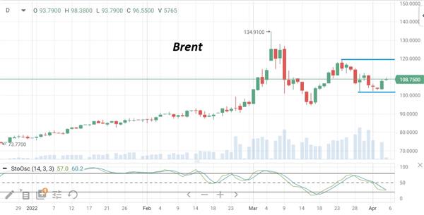Нефть Brent