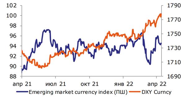 Корзина валют EM и индекс DXY