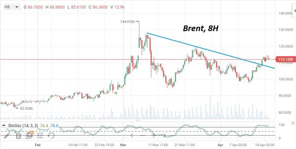 Нефть Brent