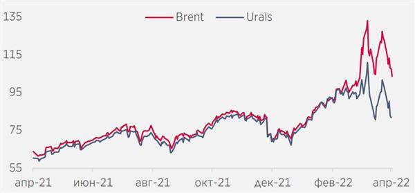 Динамика цена Brent и Urals, $/барр
