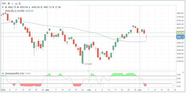 Индекс S&P 500