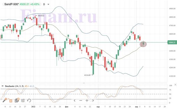 S&P 500