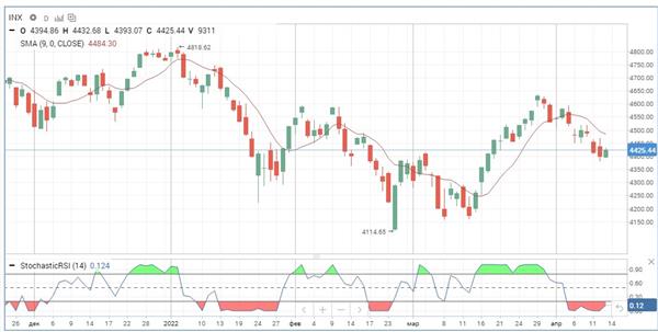 Индекс S&P 500.