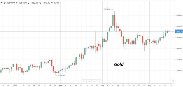 Нефть Brent