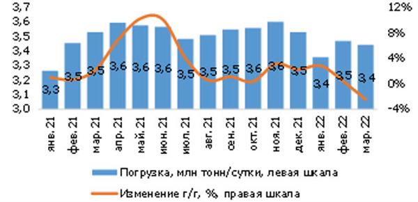 Погрузка на сети РЖД