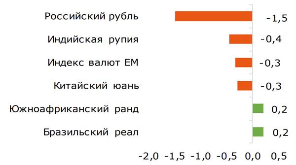 Изменение валют ЕМ к доллару за неделю