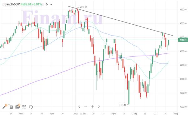 Индекс S&P 500