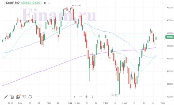 Индекс S&P 500
