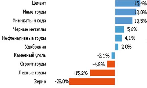 Динамика погрузки по видам грузов в 2022 году