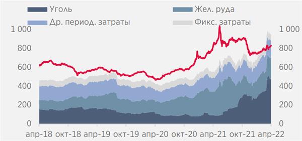 Цена на сталь и корзина затрат