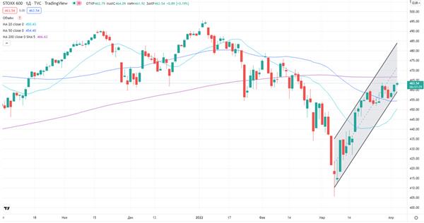 Индекс STOXX 600