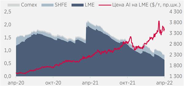 Запасы алюминия на LME и SHFE