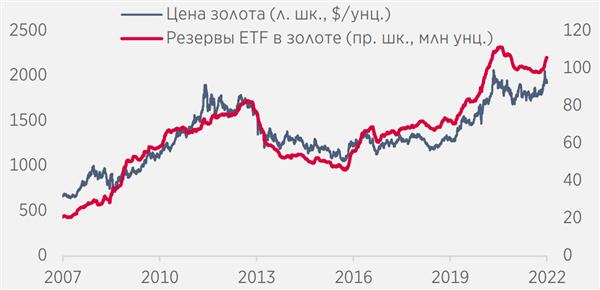 Цена золота коррелирует со спросом со стороны ETF на золото